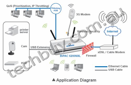 BiPAC 6200NXL - Dual-WAN 3.75G Wireless-N Broadband Router