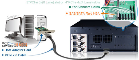 NA380A - 4U 24 bay External PCI-e to SAS/SATA enclosure