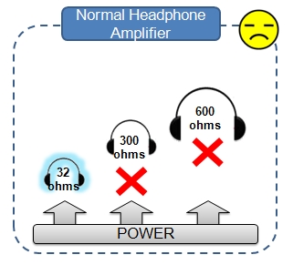 Fail to drive Hi-Fi class headphones with higher impedance 