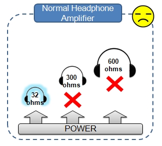 Fail to drive Hi-Fi class headphones with higher impedance
