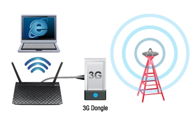 Plug-in 3G sharing