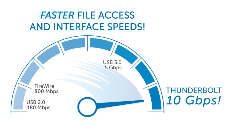 FASTER FILE ACCESS AND TRANSFER SPEEDS