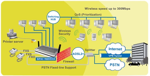 BiPAC 7800V series - 3G/VoIP/802.11n ADSL2+ (VPN) Firewall Router Series with PSTN Fixed-line support