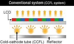 Conventional system (CCFL system)