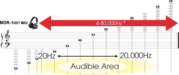 Ultra wideband audio peformance from 4Hz to an impressive 80,000Hz.