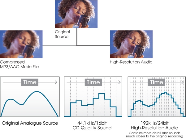 Sony’s new standard for highest quality sound.
