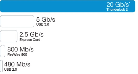 Thunderbolt cable transfer data and video 4k