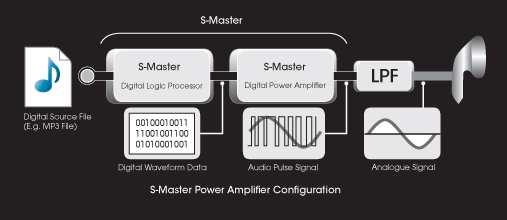 Sony’s S-Master Full Digital Amplifiers use a fully digital process that successfully avoids distortion and ensures your music sounds just like the original recording.