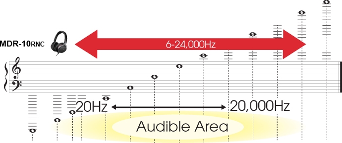 Ultra wideband audio peformance from 6Hz to an impressive 24,000Hz.