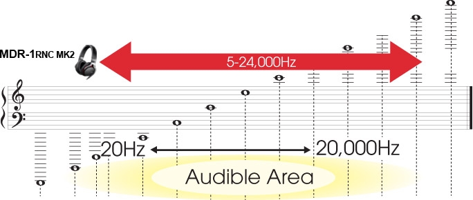 Ultra wideband audio peformance from 6Hz to an impressive 24,000Hz.