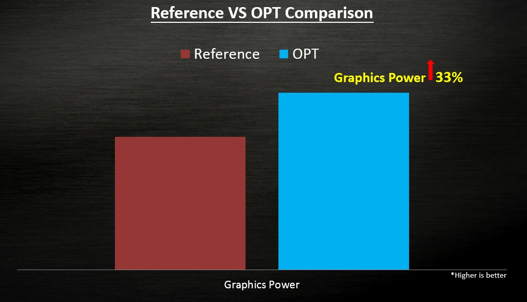 OPT Optimized Power Target offers 33% more power over reference.