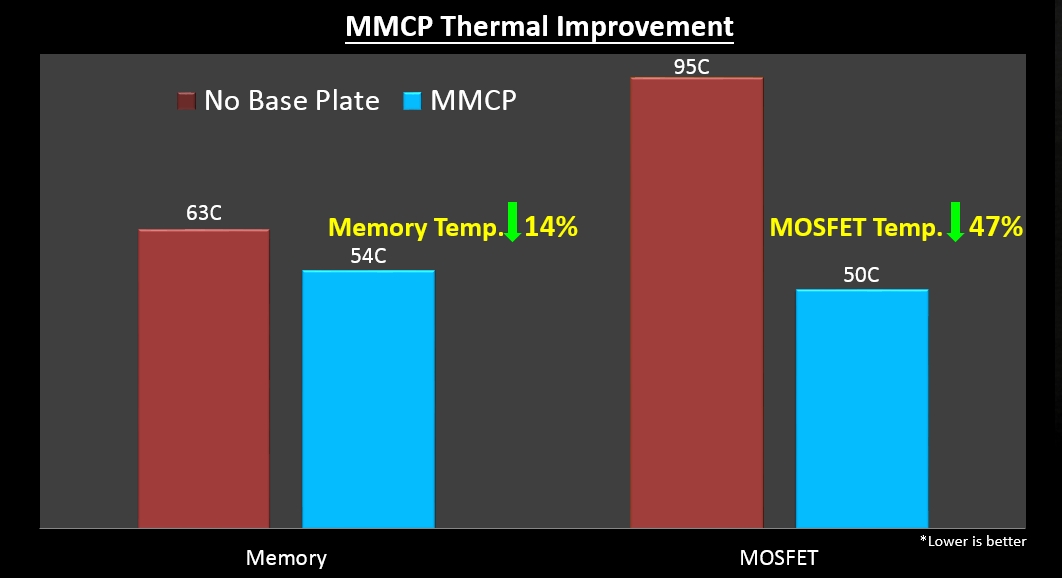 MMCP Memory MOSFET Cooling Plate reduces MOSFET temps by 47% and Memory by 14%.