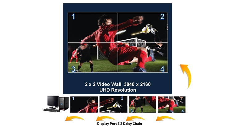 Deliver Ultra High Definition content across four UD46D-P displays in a 2 x 2 configuration<sup>1.2</sup> 