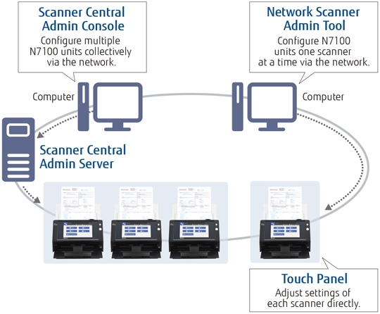 Central admin functions of Fujitsu scanners