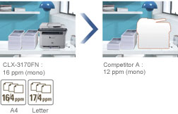 its faster than other colour laser printers