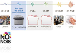 its more silent than other colour laser printers