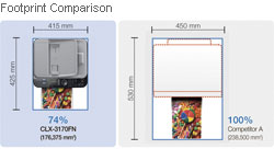 its more compact than inkjet MFPs