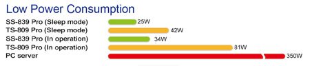 Low Power Consumption