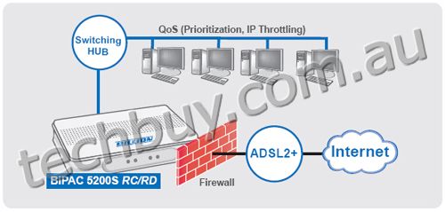 Application Diagram (BiPAC 5200S RC / RD - Pocket-size ADSL2+ Modem/Router)