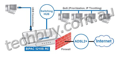 Application Diagram (BiPAC 5210S RC - Dual-Port ADSL2+ Modem/Router)