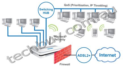 BiPAC 7300G RA - 802.11g ADSL2+ Firewall Router with QoS and EZSO