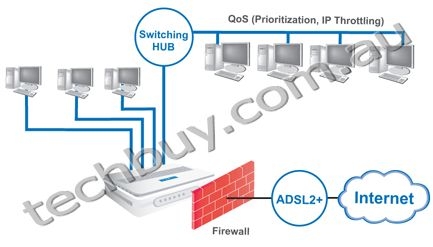 BiPAC 7300 RA - ADSL2+ Firewall Router with QoS and EZSO