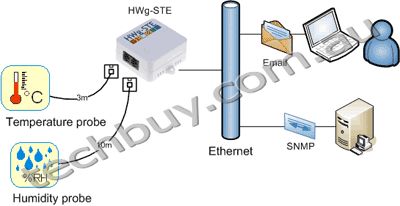 IP Thermometer and hygrometer: excel reports, email alerts to high temperature