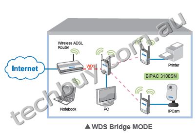 BiPAC 2073N - 
Wireless-N HomePlug AV 200 Wall Plug Ethernet Adapter