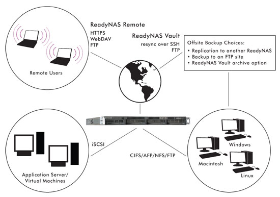 ReadyNAS 4200 Product Diagram