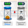 Shorter charging time.</