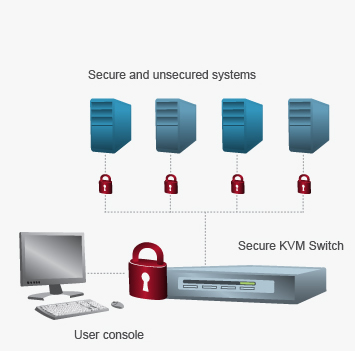 Secure and unsecured systems diagram.