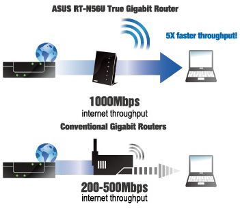 1000Mbps internet throughput