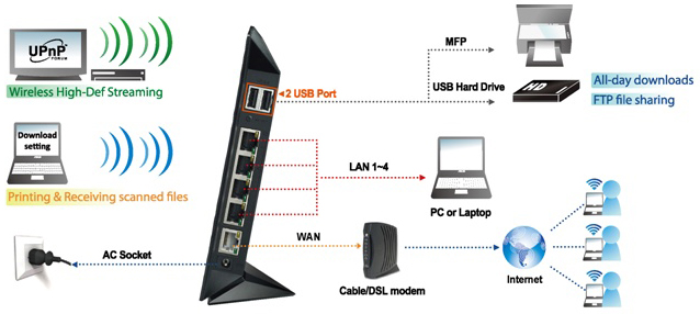 multi functionality USB plug and conect
