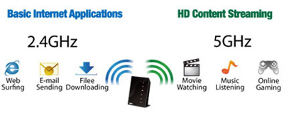 5GHz and 2.4GHz dual band wifi connectivity