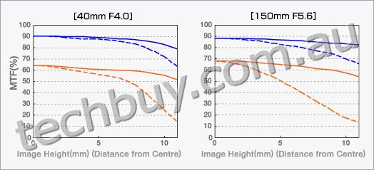40-150mm_new_mtf_03