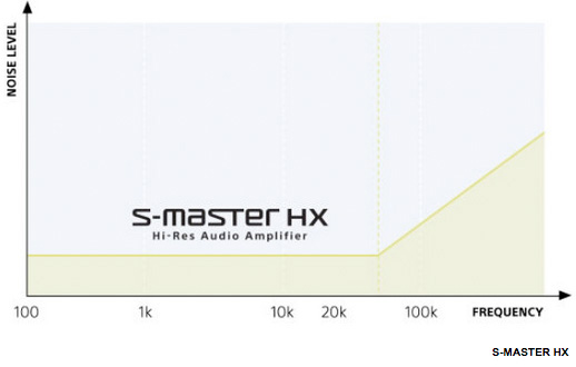 S-Master Hi-Res Audio Amplifier