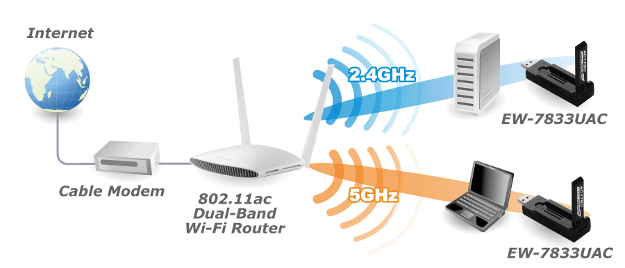 Edimax EW-7833UAC AC1750 Dual-Band Wi-Fi USB 3.0 Adapter with 180-degree Adjustable Antenna