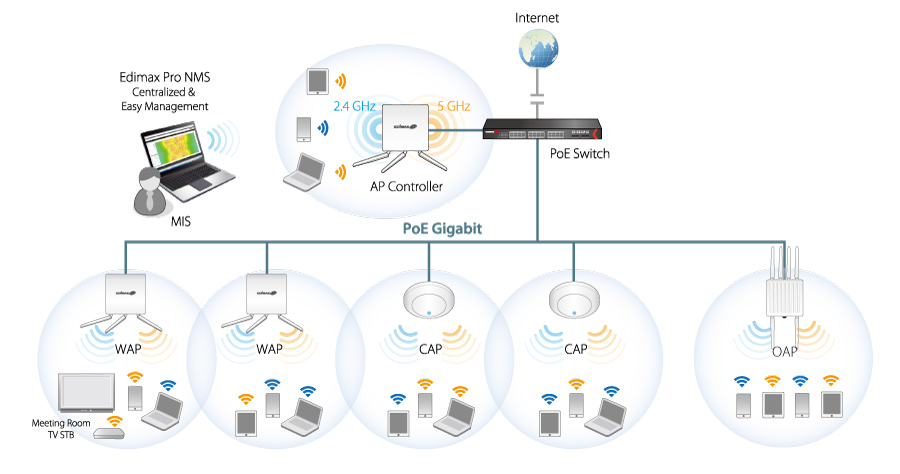 Edimax WAP1750 3 x 3 AC Dual-Band Wall-Mount PoE Access Point, AP Array