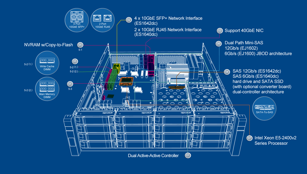 Dual Controller NAS