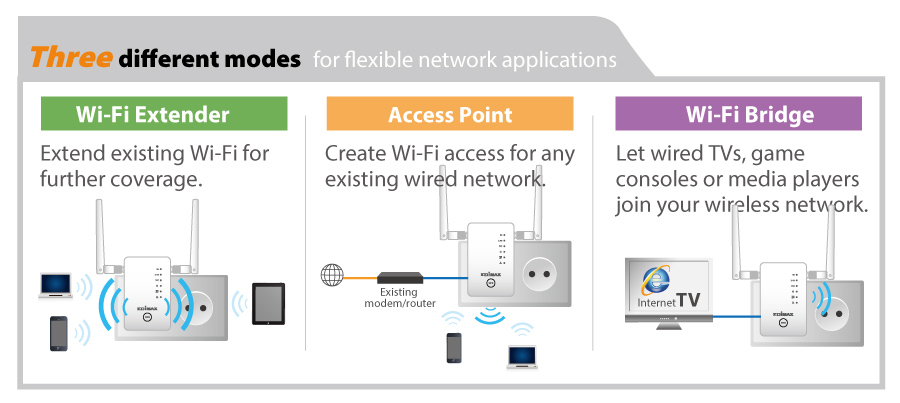 Edimax EW-7478AC Smart AC1200 Wi-Fi Extender, Access Point, Wi-Fi Bridge, 3-in-1