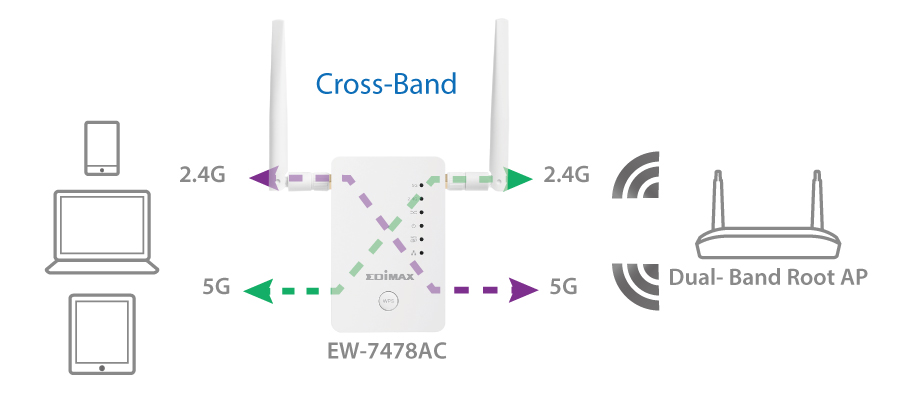 Edimax EW-7478AC Smart AC1200 Wi-Fi Extender, Access Point, Wi-Fi Bridge,Universal Compatibility, Green Wi-Fi Power Switch, cross-band