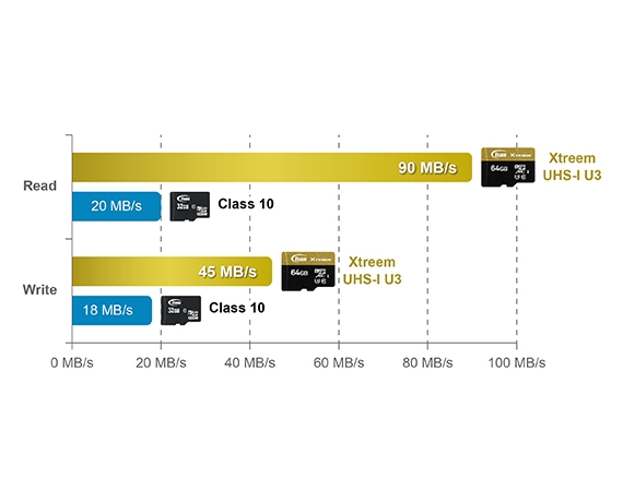 Teamgroup Xtreem Micro SDXC UHS-I U3 memory card