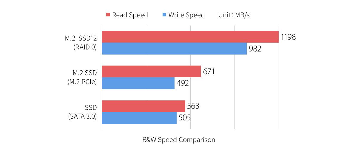 Comparison of M.2 PCIe SSD RAID Performances