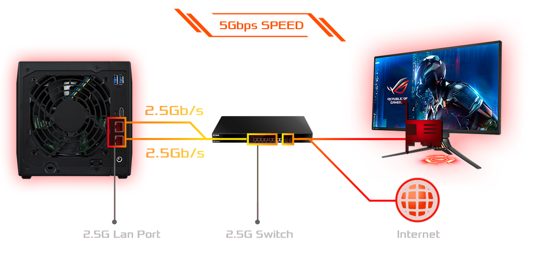 150% Faster with 2.5-Gigabit Ethernet 