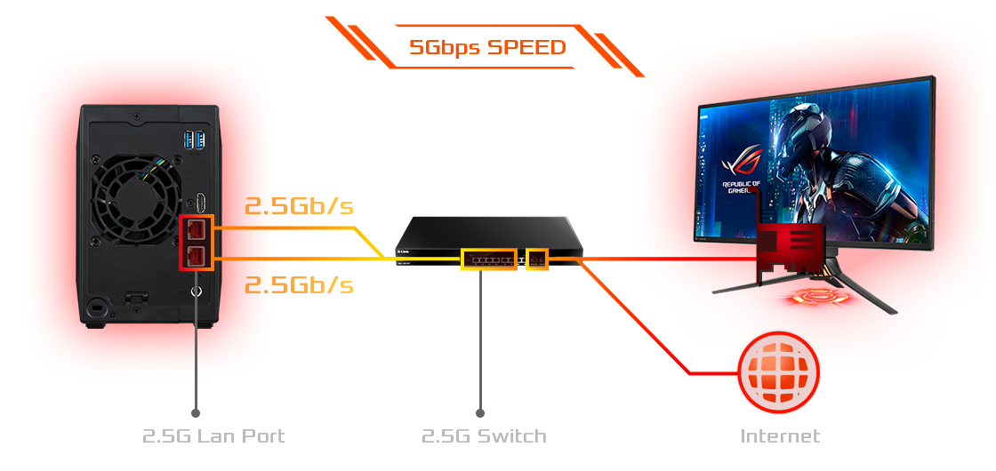 150% Faster with 2.5-Gigabit Ethernet 