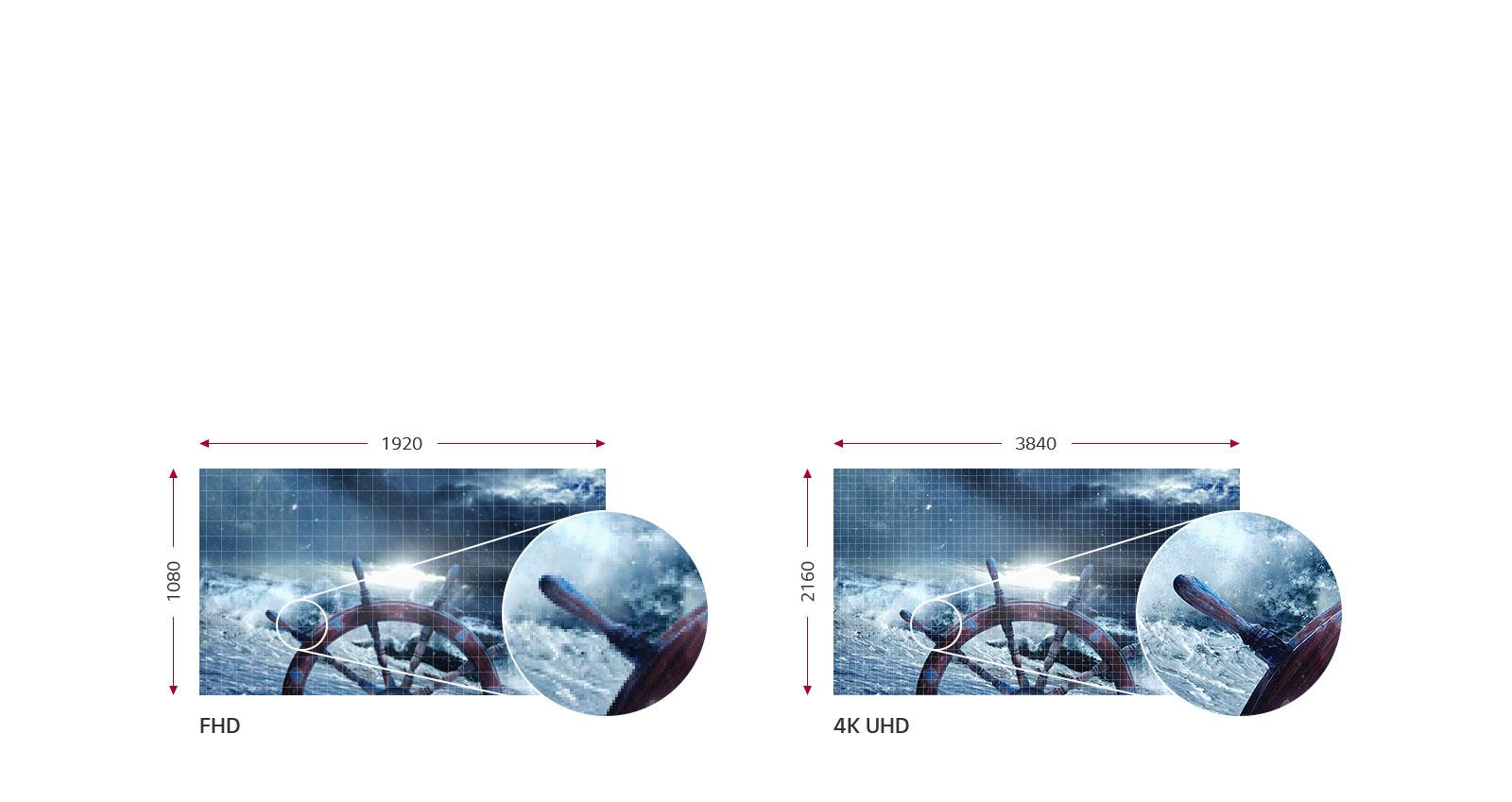 Side-by-side graphics detailing resolution in pixels. The 4K UHD image is more detailed. FHD resolution is 1920 x 1080. 4K UHD resolution is 3840 x 2160.