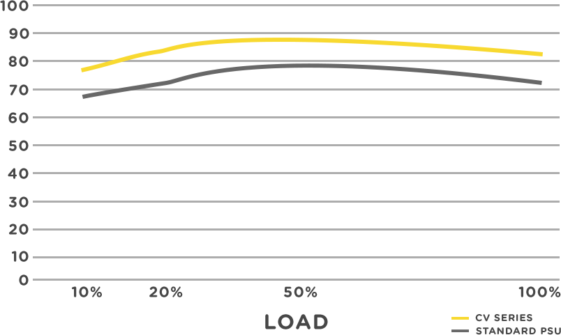 CV SERIES POWER SUPPLIES - EFFICIENCY GRAPH