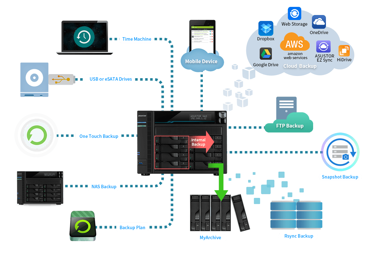 Comprehensive Backup Solutions