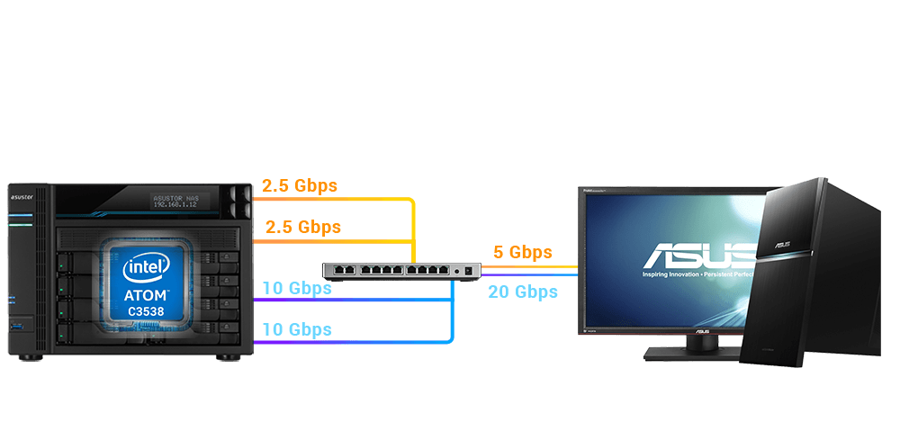 Dual 10 and 2.5 Gigabit ports. Faster than ever. 
 