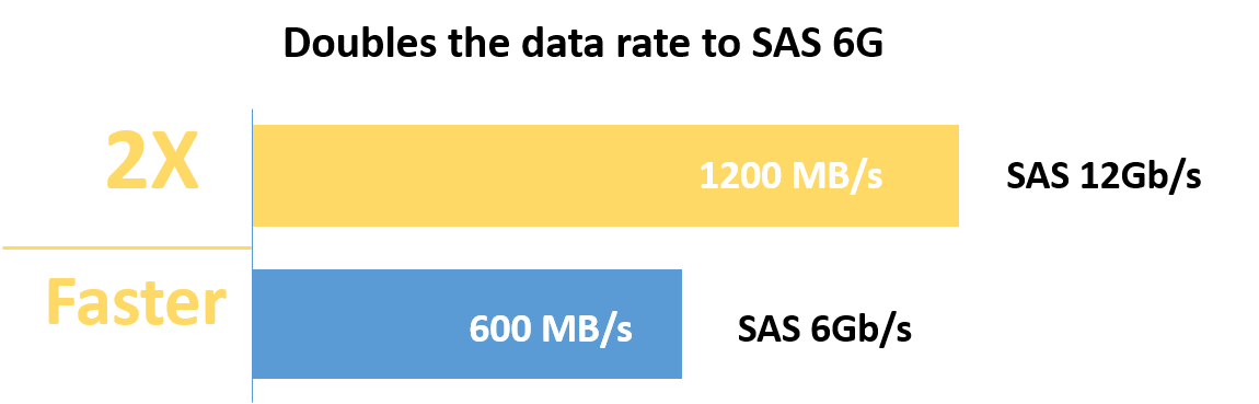 High-speed mini-SAS HD connections